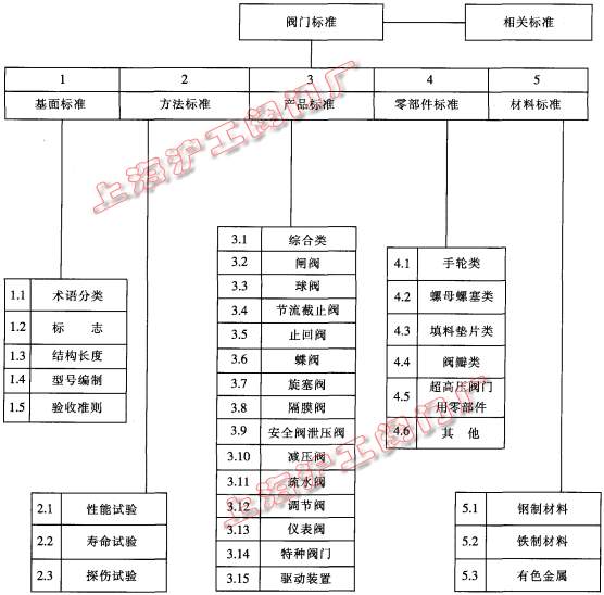 閥門標準體系框架圖(圖 1)