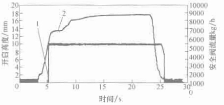 圖 1-7 開啟高度與流量曲線